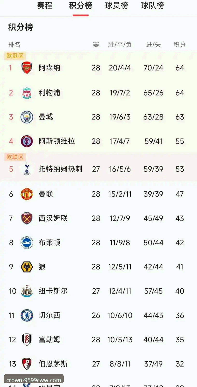 英超5月历史积分榜最新动态：阿森纳高居榜首，数据揭示争冠格局